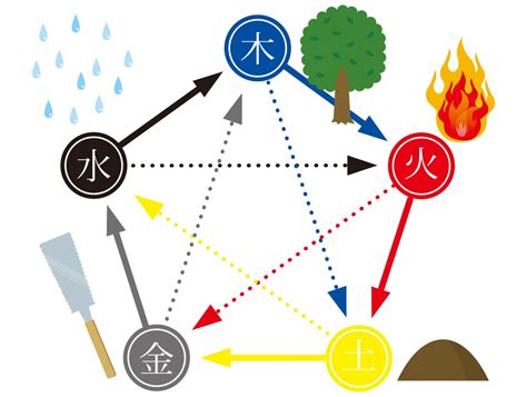 金 火 相性|五行占いにおける良い相性・悪い相性とは。木・火・土・金・水。